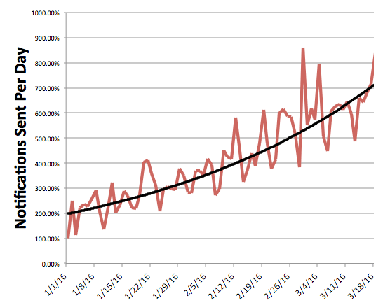 Notifications sent per day