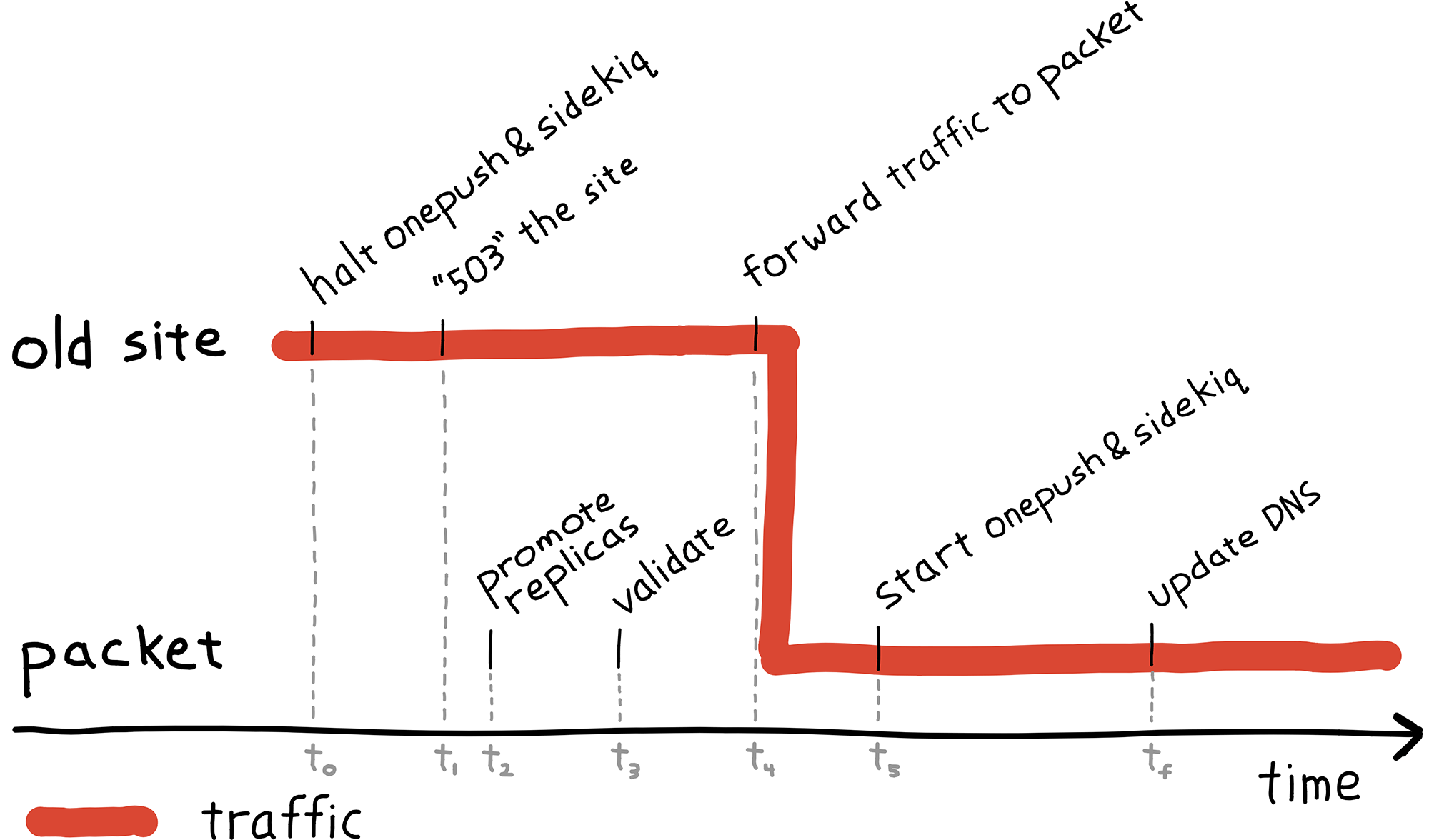 OneSignal-Packet Migration Timeline